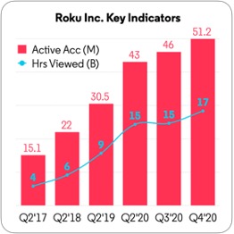 3VISION - ROKU INC KEY INDICATORS