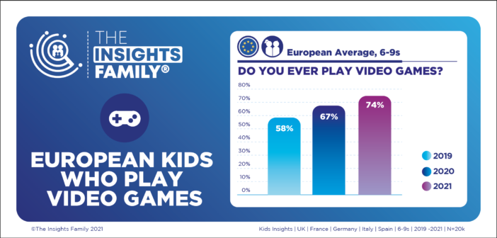 78% of gaming preteens also watch online gaming videos