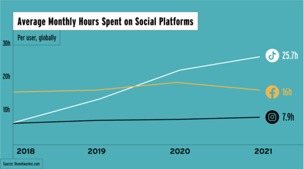 Monthly Hours Spent on Social Platforms